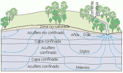 Diagrama mostrando como la precipitación es absorbida por el suelo y se mueve dentro del mismo. 