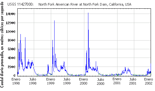 Gráfico mostrando como el deshielo afecta el caudal de agua de los ríos. North Fork American River at North Fork Dam in California. 
