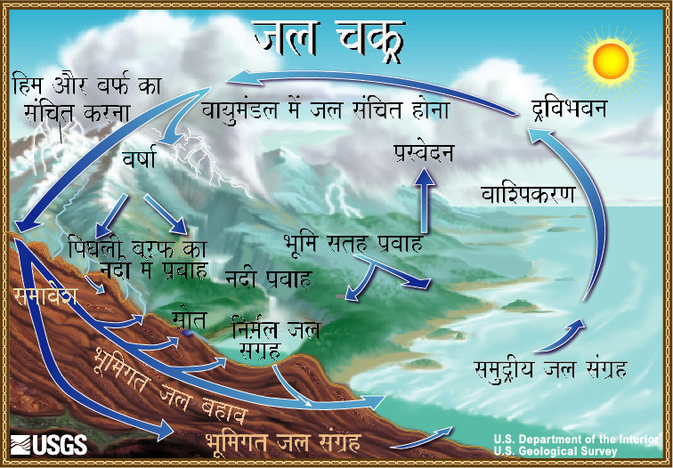 Diagram of the water cycle, Hindi. 