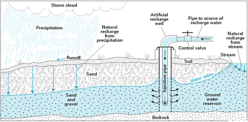 Diagram showing both natural and artificial recharge of an aquifer. 