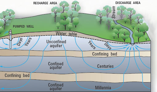 Diagram showing how precipitation water soaks into the ground and, depending of the layers of rock below ground, can take from days to millennia to get back into surface waters. 