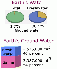 Chart showing that 1.7% of Earth's water is ground water, 30% of Earth's freshwater is ground water, and 46% of Earth's ground water is freshwater. 
