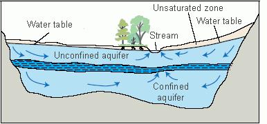 Diagram showing how infiltration moves through underground aquifers. 