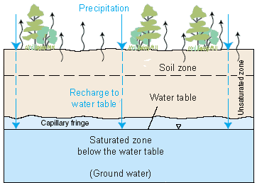 Diagram showing how precipitation water seeps into the ground, through an unsaturated zone to saturate the saturated zone below the water table. 