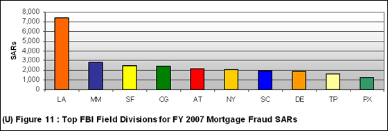 Figure 11, top divisions (in descending order) were Los Angeles (more than 7000), and Miami, San Francisco, Chicago, Atlanta, New York, Sacramento, Detroit, Tampa, and Phoenix Divisions; (all ranging from 1000 to 3000).