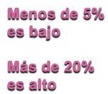 #5 Guia rapida para los Valores Diarios nutricionales: 5% o menos es Bajo / 20% o mas es Alto.