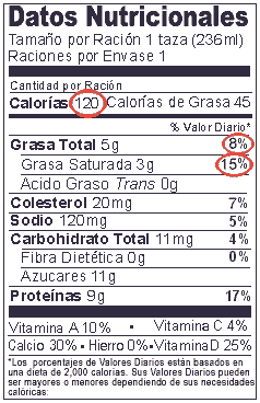 Etiqueta de leche descremada (2% de Grasas lacteas) con 120 Calorias, 8% de Valores Diarios nutricionales de Grasas y 15% de Valores Diarios nutricionales de Grasas Saturadas marcados con un circulo.