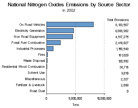 National Nitrogen Oxides Emissions by Source Sector
