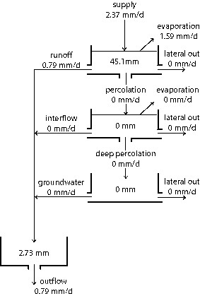 Maumee water balance