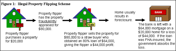 Illegal property flipping scheme shows how property is sold based on a fraudulent appraisal, goes into foreclosure, and the bank is left with an overvalued mortgage.