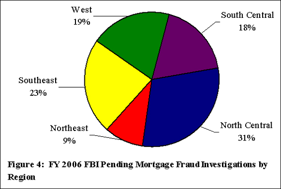 Pie chart of pending mortgage fraud investigations by region: North Central 31%, South Central 18%, West 19%, Southeast 23%, Northeast 9%. 