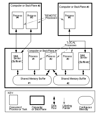 NML Example System