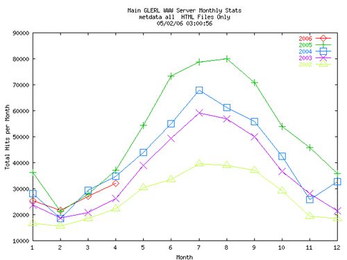 plot of 2006 web hit stats for meteorological stations