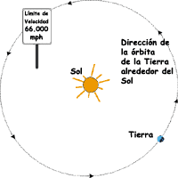 La Tierra en órbita alrededor del Sol