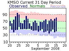 Recent MSO Temperatures
