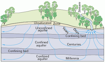 Diagram showing how precipitation soaks into and moves through the ground. 