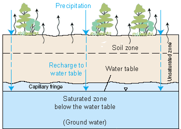 Diagram showing how precipitation seeps into the ground. 