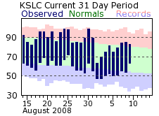 Recent SLC Temperatures
