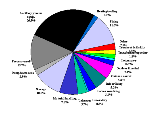 Areas of fixed facilites