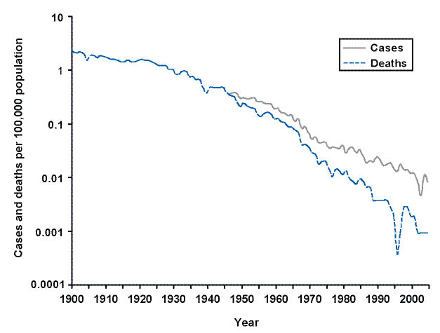 Mortality and incidence rates have steadily gone down which a large spike down around 1996