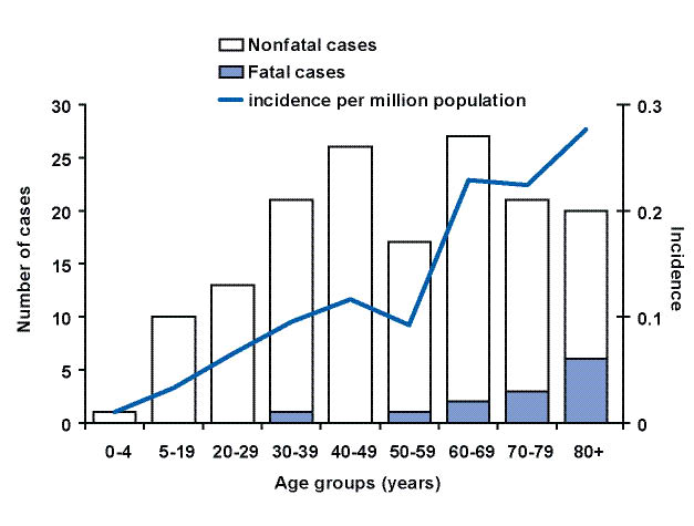 During the period 2001–2005, a total of 142 cases were reported in the United States: 57 (40%) were in persons aged 60 years or older, 74 (52%) were in persons aged 20–59 years, and 11 (8%) were in persons younger than 20 years, including one case of neonatal tetanus