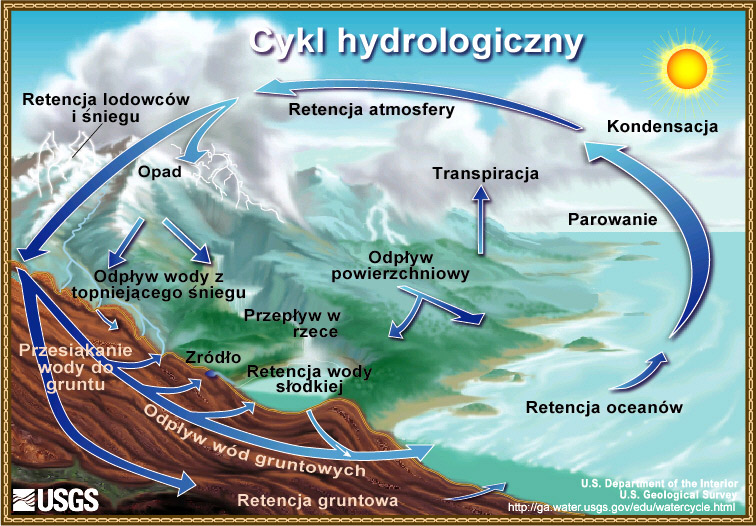 Schemat cyklu hydrologicznego. 