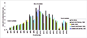 Figure 14. Bar graph showing annual horizontal movement of individual points compared to previous measurements.