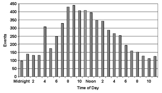 Transportation Figure 6