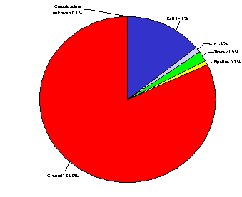 Distribution of transportation-related events, by type of transport