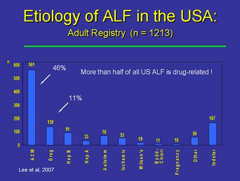 graph of the etiology of ALF in the USA, Adult Registry (n=1213)