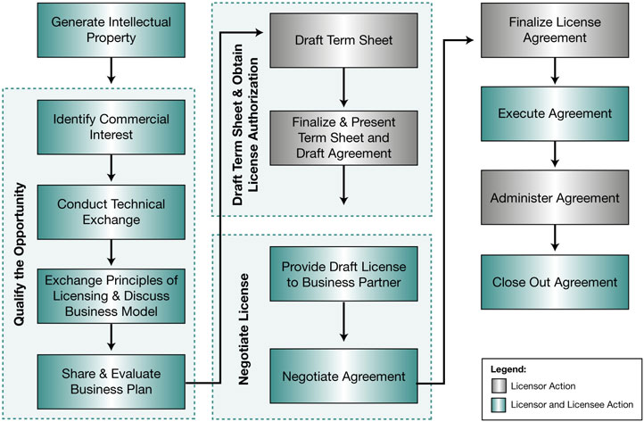 Licensing process diagram