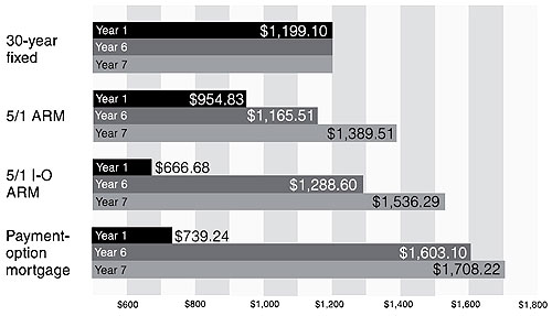 compares several different loans over the first 7 years of their terms