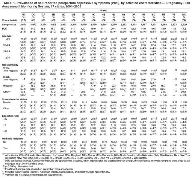 TABLE 1. Prevalence of self-reported postpartum depressive symptoms (PDS), by selected characteristics — Pregnancy Risk
Assessment Monitoring System, 17 states, 2004–2005
State*
AK CO GA HI MD ME MN NC NE NM NY OR RI SC UT VT WA
% % % % % % % % % % % % % % % % %
Characteristic (CI†) (CI) (CI) (CI) (CI) (CI) (CI) (CI) (CI) (CI) (CI) (CI) (CI) (CI) (CI) (CI) (CI)
Sample size 2,671 3,942 3,364 3,805 2,953 2,348 3,070 2,580 3,614 2,559 2,253 3,803 2,887 3,131 3,868 2,173 2,829
PDS 15.7 14.3 16.6 15.7 15.7 11.7 12.7 19.0 14.1 20.4 14.0 12.2 14.0 19.5 13.9 11.8 13.2
(±1.8) (±1.6) (±1.8) (±1.2) (±2.2) (±1.6) (±1.6) (±2.0) (±1.4) (±1.6) (±2.0) (±1.6) (±1.6) (±2.4) (±1.2) (±1.4) (±1.6)
Age (yrs)
<20 25.9§ 22.7§ 23.8§ 25.6§ 20.9§ 23.7§ 23.7§ 31.9§ 27.4§ 25.7§ 16.8§ 17.2§ 22.1§ 31.7§ 28.0§ 25.0§ 20.1§
(±6.3) (±6.1) (±6.1) (±5.3) (±8.6) (±8.2) (±7.4) (±7.4) (±5.7) (±4.5) (±7.6) (±6.3) (±5.7) (±7.8) (±5.3) (±7.6) (±6.7)
20–24 19.5 18.3 24.2 19.0 17.8 16.8 18.1 21.4 15.6 21.0 27.7 14.7 22.8 22.4 13.4 17.2 15.3
(±3.5) (±3.7) (±3.9) (±2.5) (±5.3) (±3.5) (±3.9) (±3.9) (±2.5) (±2.9) (±5.9) (±3.3) (±4.3) (±4.5) (±2.0) (±3.5) (±3.7)
25–29 14.3 15.3 14.1 14.4 19.5 10.6 12.6 17.4 11.6 21.9 10.8 13.7 12.9 19.6 13.1 10.4 15.1
(±3.1) (±3.3) (±3.1) (±2.2) (±4.5) (±2.5) (±2.7) (±3.5) (±2.2) (±3.1) (±3.1) (±3.1) (±2.9) (±4.7) (±2.2) (±2.5) (±3.3)
>30 10.8 9.3 10.4 12.5 11.1 6.6 8.1 14.6 12.2 14.8 10.1 8.0 9.4 11.4 12.4 8.1 9.4
(±2.4) (±2.0) (±2.4) (±1.6) (±2.4) (±2.0) (±2.0) (±2.7) (±2.2) (±2.7) (±2.4) (±2.0) (±1.8) (±3.1) (±2.4) (±1.8) (±2.2)
Race/Ethnicity
White,
non-Hispanic 11.8§ 11.6§ 13.1§ 9.3§ 13.4 11.1 9.0§ 16.1§ 11.8§ 15.2§ 13.2 10.6§ 10.8§ 14.6§ 12.8§ —†† 10.9§
(±2.2) (±1.8) (±2.5) (±2.2) (±2.7) (±1.6) (±1.6) (±2.4) (±1.6) (±2.5) (±2.2) (±2.2) (±1.8) (±2.7) (±1.4) — (±2.2)
Black,
non-Hispanic —¶ 40.6 20.6 —¶ 18.6 —¶ 27.3 26.3 23.0 —¶ 20.5 18.5 30.6 27.9 —¶ —†† 18.9
— (±14.3) (±2.4) — (±4.1) — (±6.5) (±4.7) (±2.9) — (±7.4) (±3.1) (±6.9) (±4.7) — — (±3.9)
Hispanic 23.4 15.9 19.6 15.8 14.8 —¶ —¶ 17.9 21.0 22.1 15.9 15.8 19.0 23.0 16.7 —†† 14.2
(±7.6) (±3.3) (±6.1) (±3.1) (±6.3) — — (±5.1) (±2.9) (±2.4) (±5.7) (±2.4) (±3.7) (±9.6) (±2.7) — (±2.7)
Other** 20.5 —¶ —¶ 17.2 24.3 —¶ 28.5 —¶ 21.0 25.5 —¶ 16.1 13.5 —¶ 24.5 —†† 20.2
(±2.7) — — (±1.6) (±10.2) — (±7.8) — (±2.5) (±5.1) — (±2.2) (±6.1) — (±7.4) — (±3.9)
Current marital status
Married 11.5§ 11.8§ 13.0§ 13.3§ 13.1§ 8.5§ 9.1§ 14.9§ 10.8§ 16.0§ 10.3§ 9.6§ 10.2§ 13.4§ 11.5§ 9.1§ 11.5§
(±2.0) (±1.8) (±2.2) (±1.4) (±2.4) (±1.6) (±1.6) (±2.2) (±1.4) (±2.2) (±2.0) (±1.8) (±1.6) (±2.5) (±1.2) (±1.6) (±1.8)
Other 23.5 21.5 22.1 20.4 20.3 18.1 21.2 25.5 22.0 24.9 21.7 17.5 20.7 27.5 26.4 18.4 17.1
(±3.3) (±3.7) (±2.9) (±2.4) (±4.1) (±3.3) (±3.5) (±3.7) (±2.7) (±2.5) (±4.1) (±3.1) (±2.9) (±4.1) (±3.3) (±3.1) (±3.3)
Education (yrs)
<12 28.3§ 20.3§ 24.9§ 24.0§ 23.9§ 28.0§ 26.9§ 23.5§ 22.6§ 26.2§ 24.2§ 19.9§ 22.6§ 31.1§ 24.5§ 25.7§ 18.4§
(±5.7) (±4.3) (±4.5) (±4.9) (±6.9) (±7.3) (±6.7) (±4.5) (±3.5) (±3.5) (±6.5) (±3.9) (±4.7) (±5.9) (±2.7) (±6.9) (±4.3)
12 16.4 18.0 18.3 18.1 19.3 15.2 15.1 22.2 19.0 21.3 19.5 12.5 18.8 19.8 17.6 15.6 15.6
(±2.5) (±3.5) (±3.1) (±2.0) (±4.5) (±2.9) (±3.3) (±3.9) (±3.1) (±2.9) (±4.3) (±2.9) (±3.3) (±4.7) (±2.2) (±2.7) (±3.7)
>12 11.0 9.6 10.8 12.1 12.0 6.3 9.0 15.0 10.0 14.9 9.2 8.8 9.0 14.2 9.4 7.5 10.8
(±2.4) (±1.8) (±2.0) (±1.4) (±2.4) (±1.4) (±1.6) (±2.4) (±1.6) (±2.4) (±2.0) (±2.0) (±1.6) (±2.7) (±1.6) (±1.4) (±2.0)
Medicaid recipient
No 10.4§ 10.9§ 8.9§ 12.6§ 13.8§ 5.9§ 8.4§ 13.0§ 9.7§ 15.5§ 10.4§ 7.9§ 12.9§ 10.8§ 9.9§ 7.3§ 8.8§
(±2.0) (±1.8) (±2.0) (±1.2) (±2.4) (±1.4) (±1.6) (±2.4) (±1.6) (±2.4) (±2.0) (±1.8) (±1.6) (±2.7) (±1.4) (±1.4) (±2.0)
Yes 21.4 20.6 22.7 22.4 20.1 18.9 20.8 24.0 20.2 24.1 21.3 17.5 23.9 25.8 21.1 19.2 17.9
(±2.7) (±3.1) (±2.5) (±2.5) (±4.3) (±2.9) (±3.3) (±2.9) (±2.2) (±2.4) (±3.9) (±2.7) (±5.9) (±3.5) (±2.2) (±2.7) (±2.5)
* AK = Alaska, CO = Colorado, GA = Georgia, HI = Hawaii, MD = Maryland, ME = Maine, MN = Minnesota, NC = North Carolina, NE = Nebraska, NM = New Mexico, NY = New York
(excluding New York City), OR = Oregon, RI = Rhode Island, SC = South Carolina, UT = Utah, VT = Vermont, and WA = Washington.
† 95% confidence interval. Confidence intervals are approximate because, when adjusting for the clustered survey design, the confidence intervals computed were close to but
not equal to ±1.96 × standard error.
§ p<0.05 by chi-square test.
¶ Insufficient sample size (based on fewer than 30 respondents).
** Includes Asian/Pacific Islander, American Indian/Alaska Native, and other/multiple race/ethnicity.
†† Vermont did not include information on race/ethnicity.