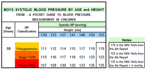 Screenshot image of part of a chart from the Pocket Guide to Blood Pressure Measurement in Children