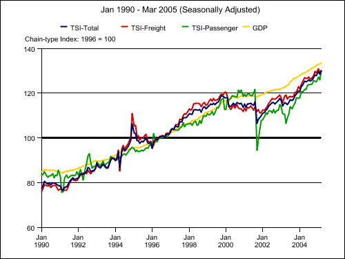 Transportation Services Index Chain-type Index: 1996 = 100