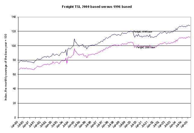 Figure 1.  The impacts of changing base year from 1996 to 2000 on the TSI - Freight. If you are a user with a disability and cannot view this image, please call 800-853-1351 or email answers@bts.gov for further assistance.