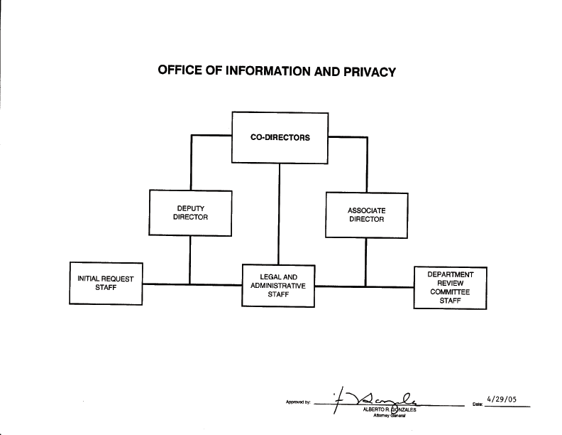Office of Information and Privacy organization chart