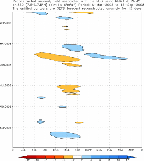 Time-longitude of MJO 850 Velocity Potential