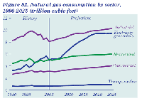 Natural Gas consumption by sector, graph courtesy of EIA