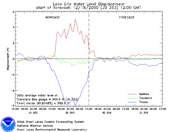 Graphic of Lake Erie water levels at Buffalo, Cleveland and Toledo - depicts a ~6 foot set-down in Toledo and ~!4.5 foot set-up in Buffalo  