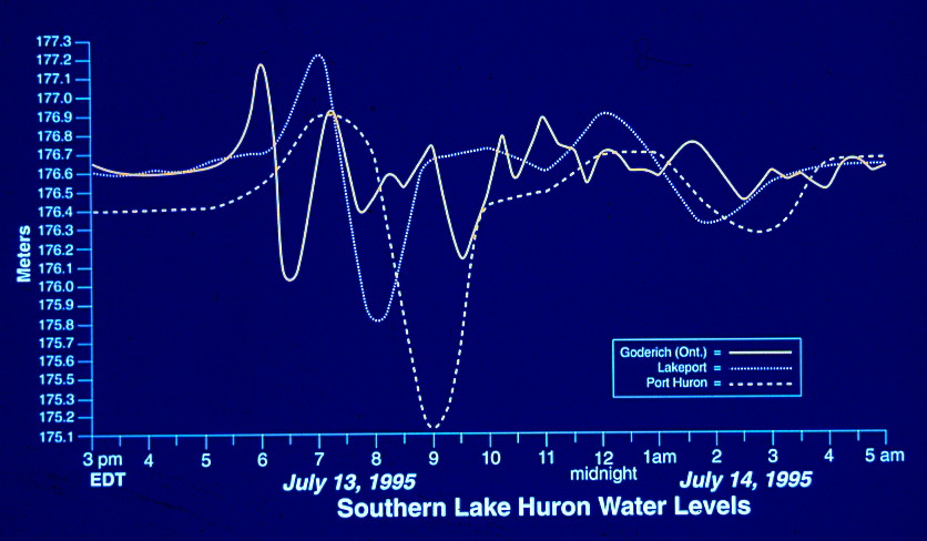 Graph depicting southern Lake Huron Water Levels - Goderich, Lakeport and Port Huron