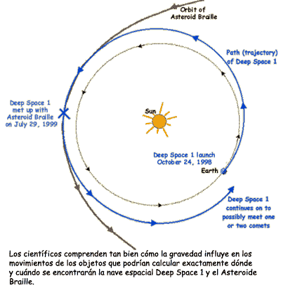 Deep Space 1 se encuentra con el Asteroide Braille.