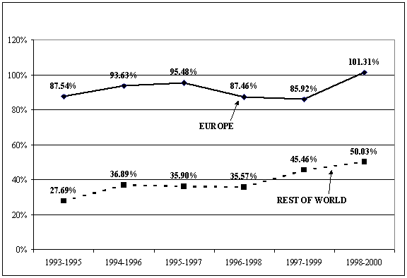 Percentage Offsets for Europe vs. Rest of World (3-year Weighted Moving Average, 1993-2000)