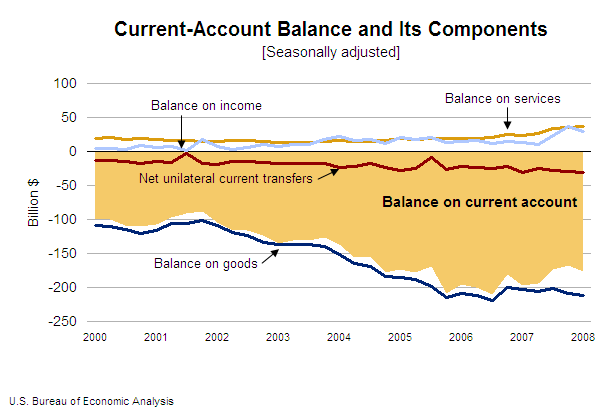 Graph of Current-Account Balance and Its Components: Quarterly Data