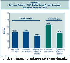 Figure 33: Success Rates for ART Cycles Using Frozen Embryos and Fresh Embryos, 2001.