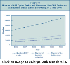 Figure 40: Number of ART Cycles Performed, Number of Live-Birth Deliveries, and Number of Live Babies Born Using ART, 1996–2001.