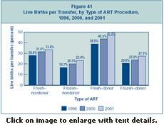 Figure 41:  Live Births per Transfer, by Type of ART Procedure, 1996, 2000, and 2001.