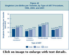 Figure 42: Singleton Live Births per Transfer, by Type of ART Procedure, 1996, 2000, and 2001.