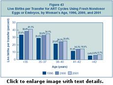 Figure 43: Live Births per Transfer for ART Cycles Using Fresh Nondonor Eggs or Embryos, by Woman’s Age, 1996, 2000, and 2001.
