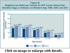 Figure 44: Singleton Live Births per Transfer for ART Cycles Using Fresh Nondonor Eggs or Embryos, by Woman’s Age, 1996, 2000, and 2001.